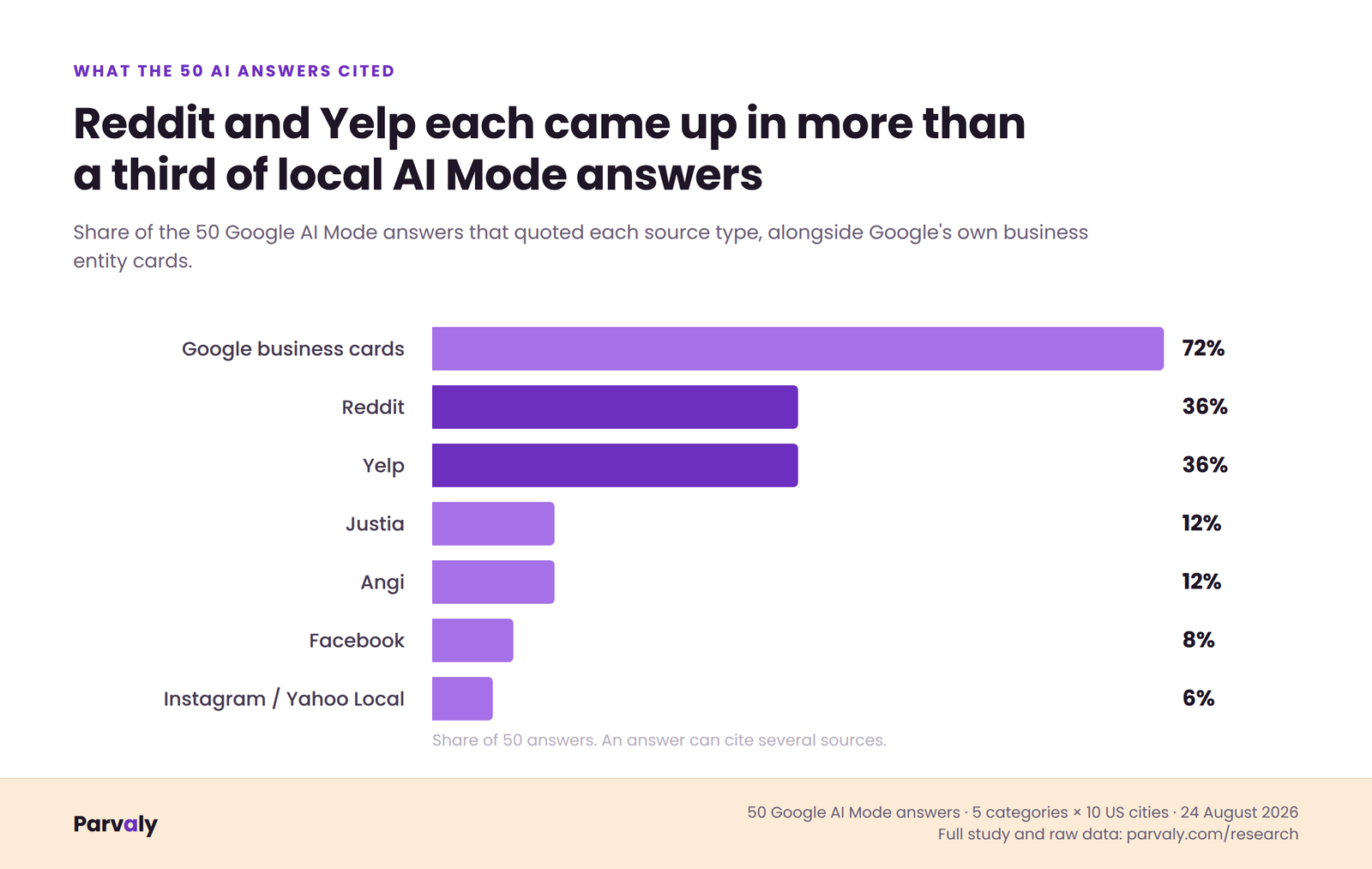 Bar chart of source types cited across 50 Google AI Mode answers: Google business cards 72%, Reddit 36%, Yelp 36%, Justia 12%, Angi 12%, Facebook 8%, Instagram and Yahoo Local 6% each.