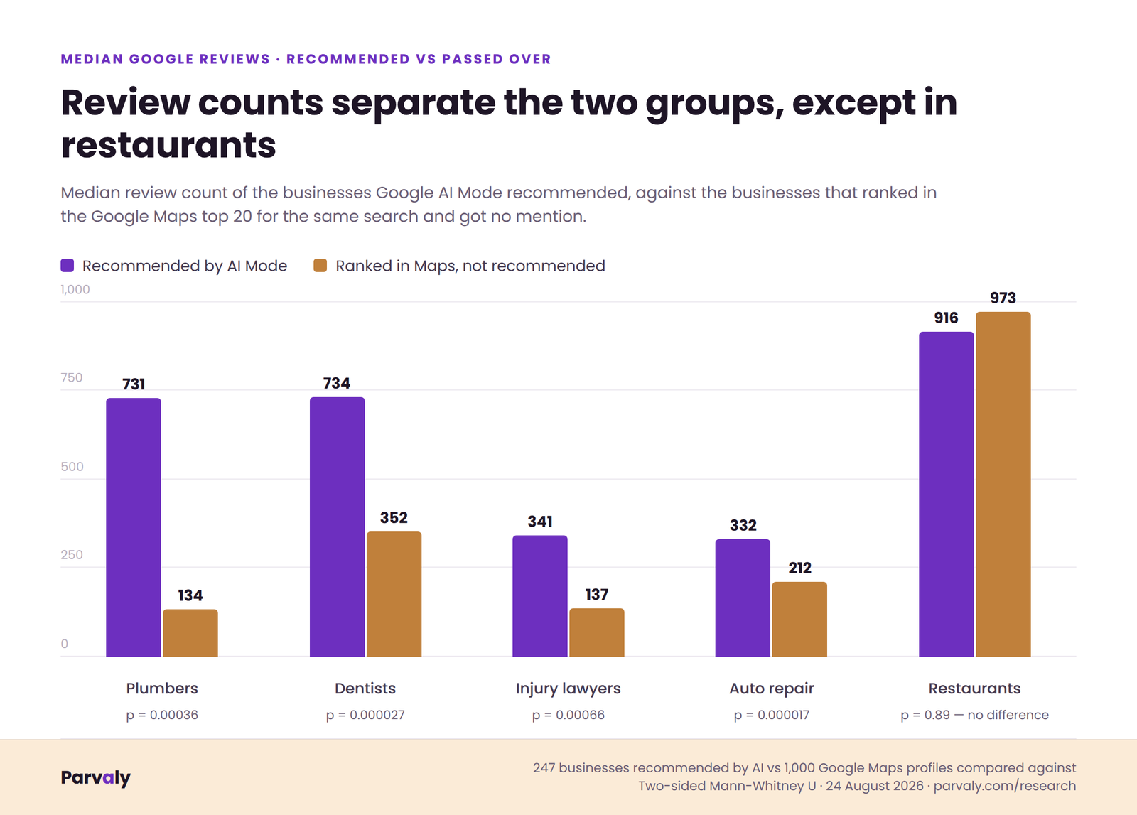 Grouped bar chart of median Google review counts, recommended against ranked-but-unmentioned businesses: plumbers 731 to 134, dentists 734 to 352, injury lawyers 341 to 137, auto repair 332 to 212, restaurants 916 to 973.