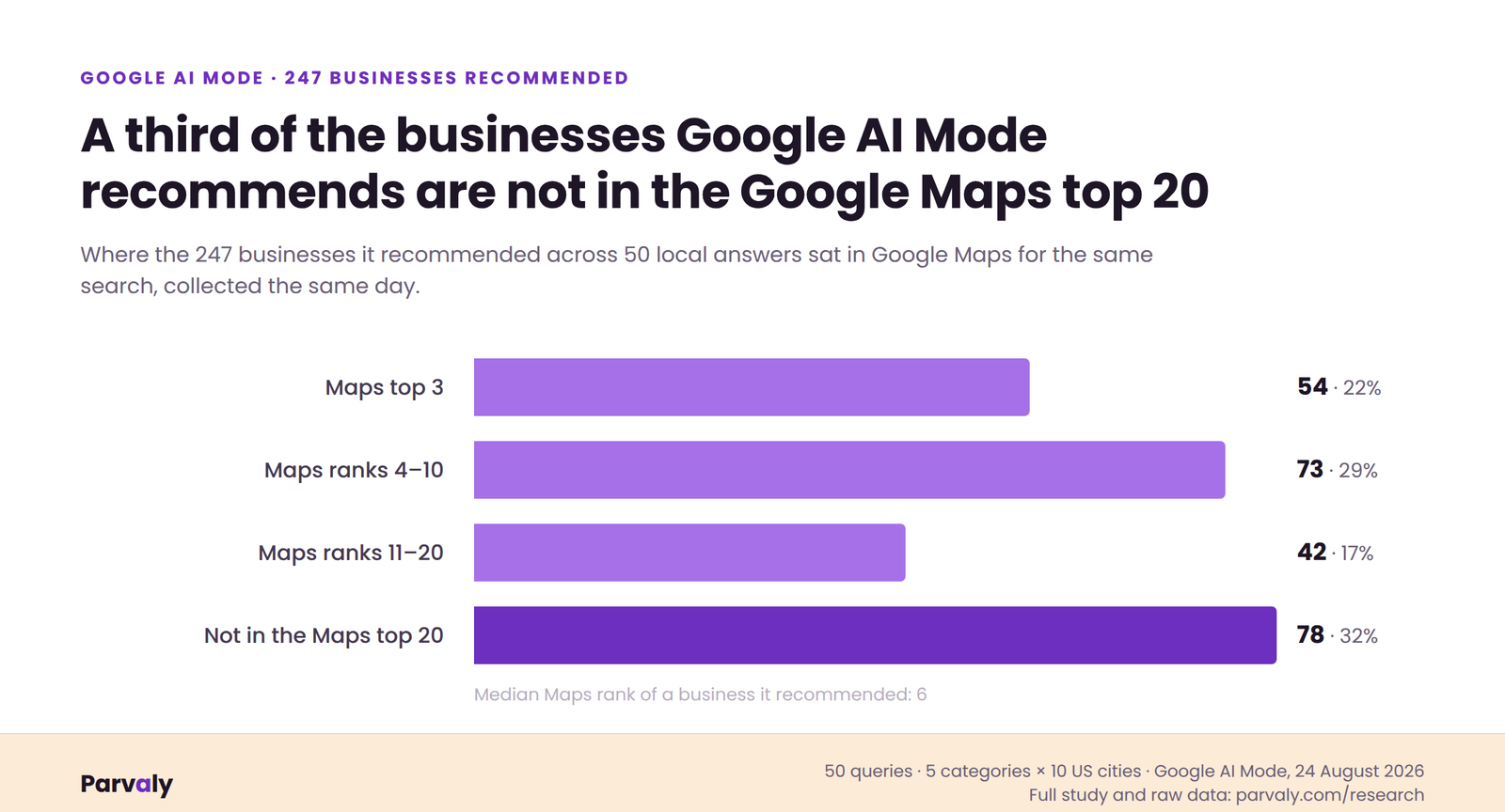 Bar chart: of 247 businesses Google AI Mode recommended, 22% sat in the Google Maps top 3, 29% at ranks 4-10, 17% at ranks 11-20, and 32% were not in the Maps top 20 at all.